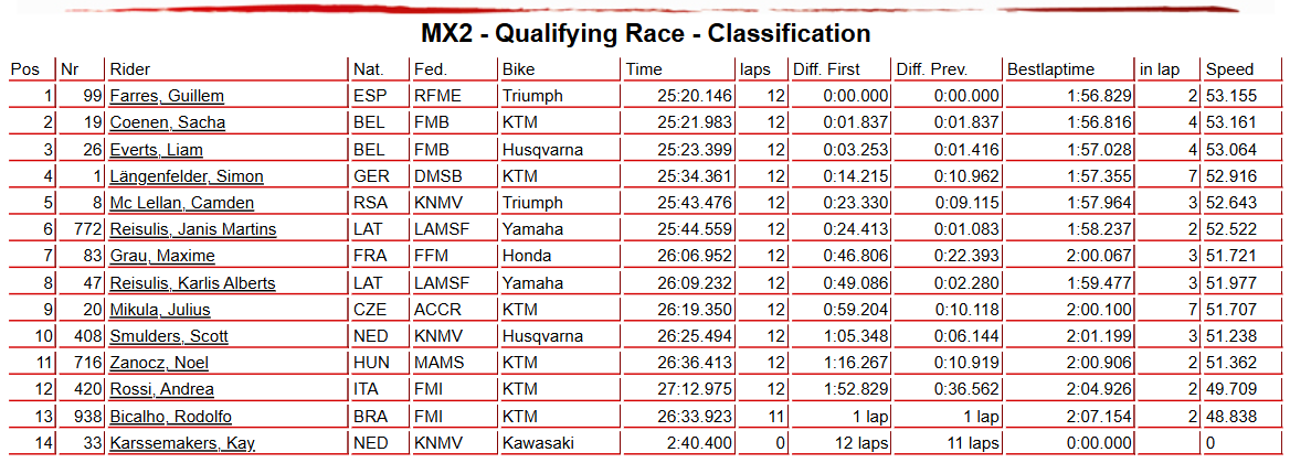 MX2 Qualifying Race
