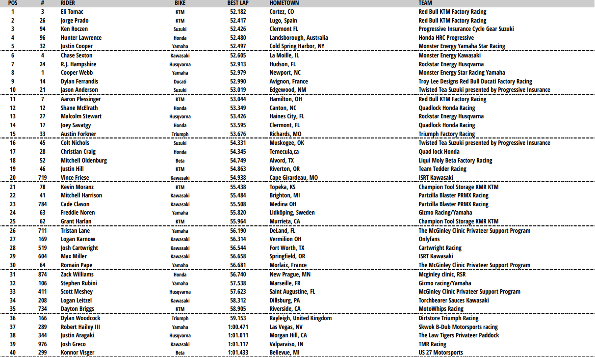 450 Combined Qualifying