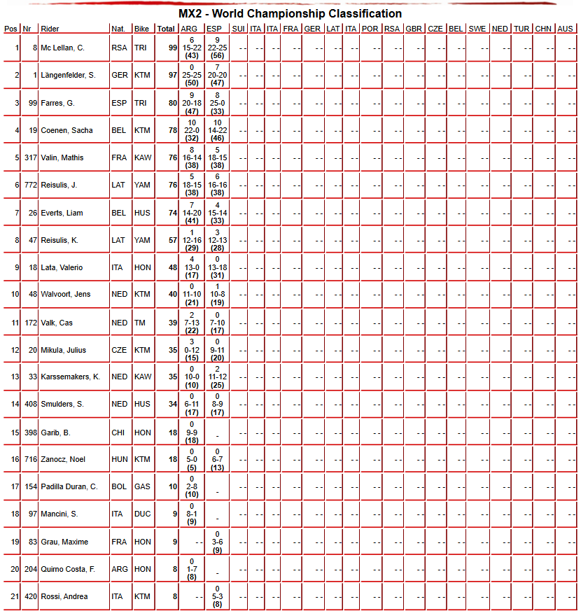 MX2 Championship Standings