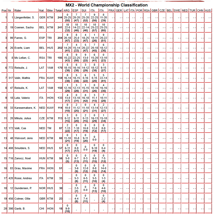 MX2 Championship Standings