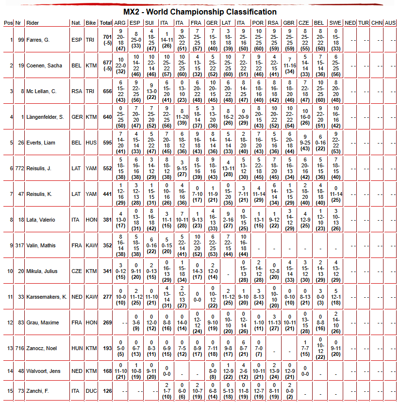 MX2 Championship Standings