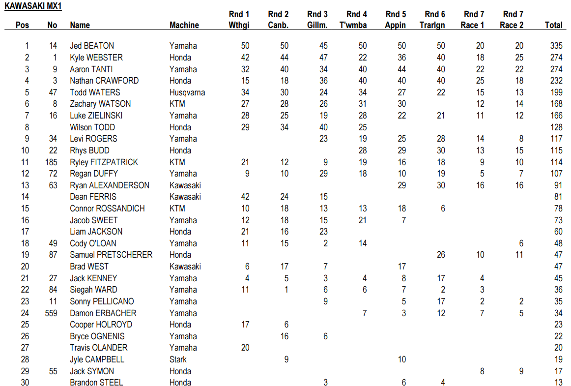 MX1 Championship Standings