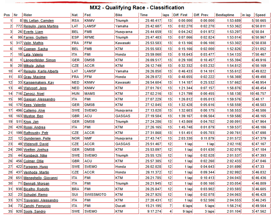 MX2 Qualifying Race