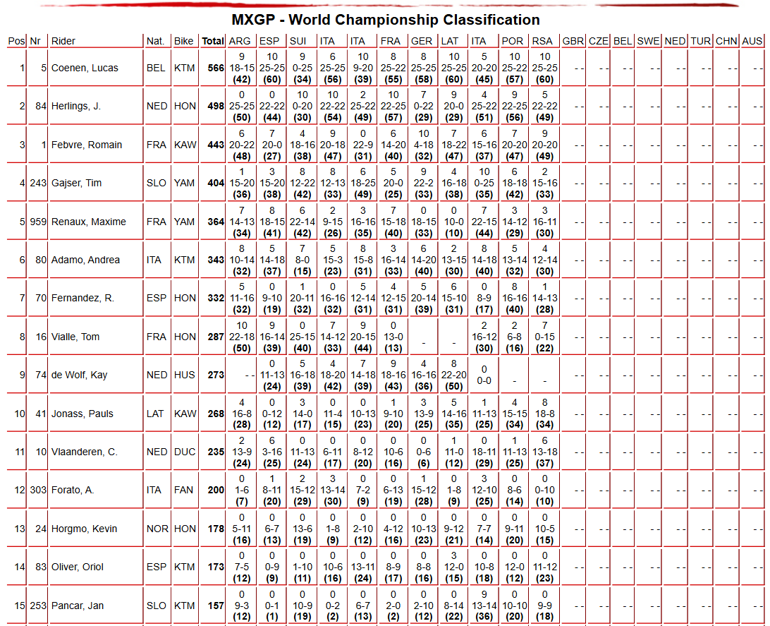 MXGP Championship Standings