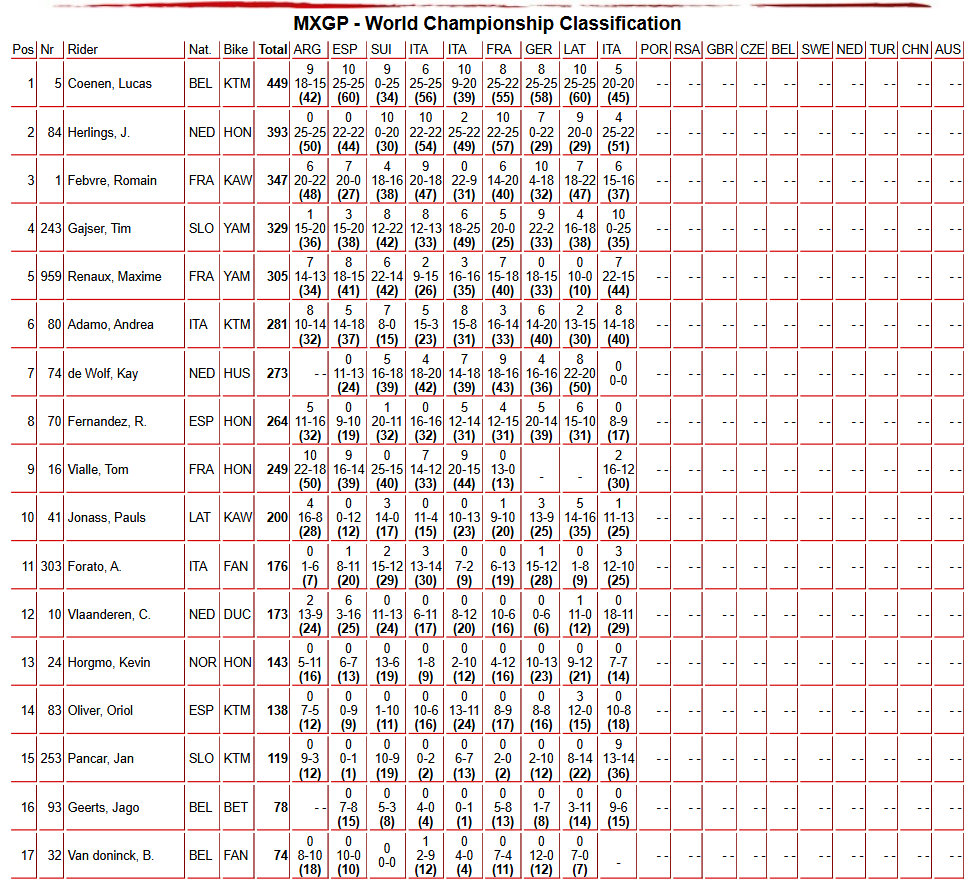 MXGP Championship Standings