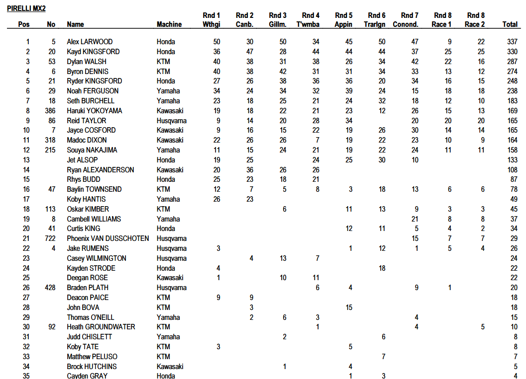 MX2 Championship Standings