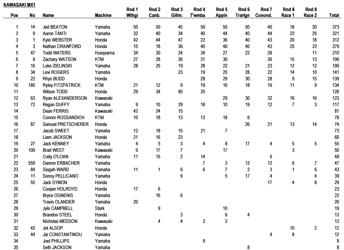 MX1 Championship Standings