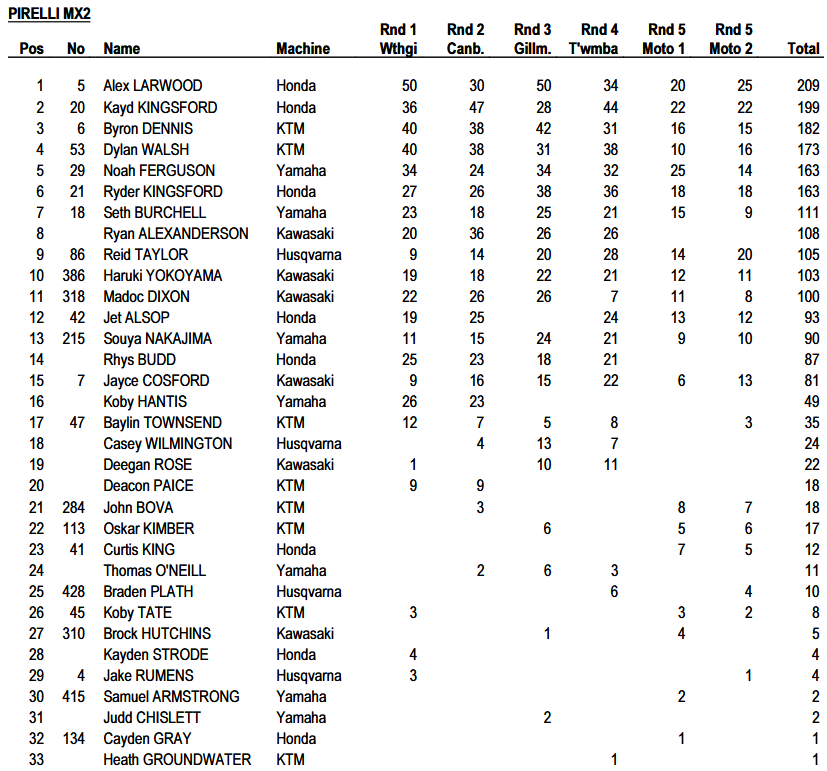 MX2 Championship Standings