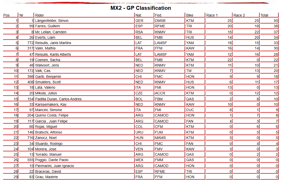 MX2 Overall