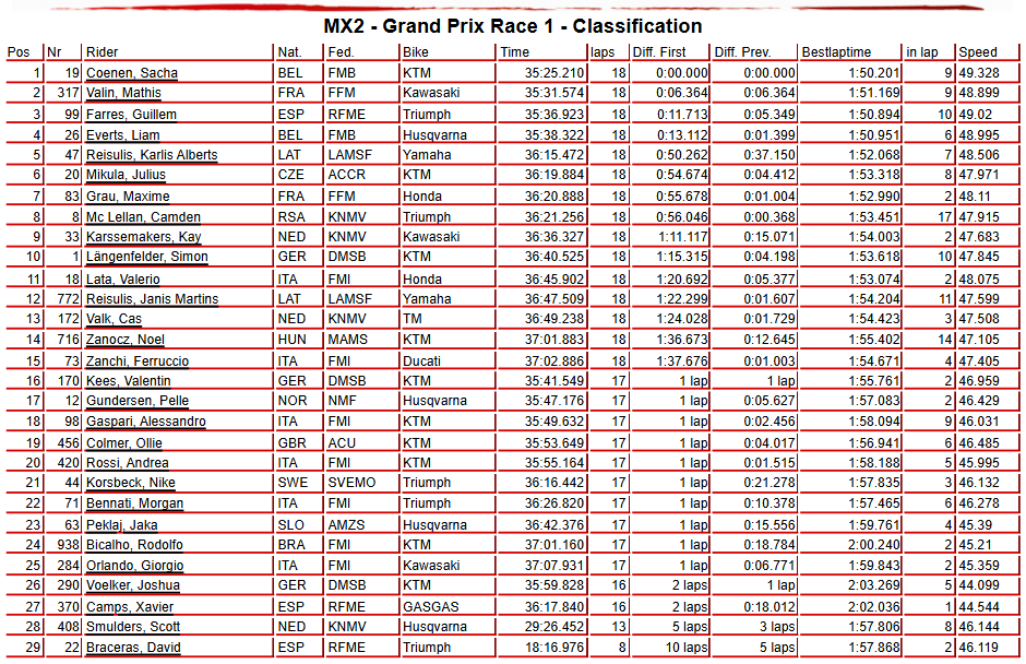 MX2 Race 1
