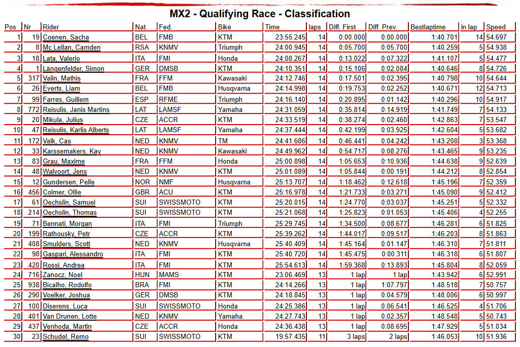 MX2 Qualifying Race