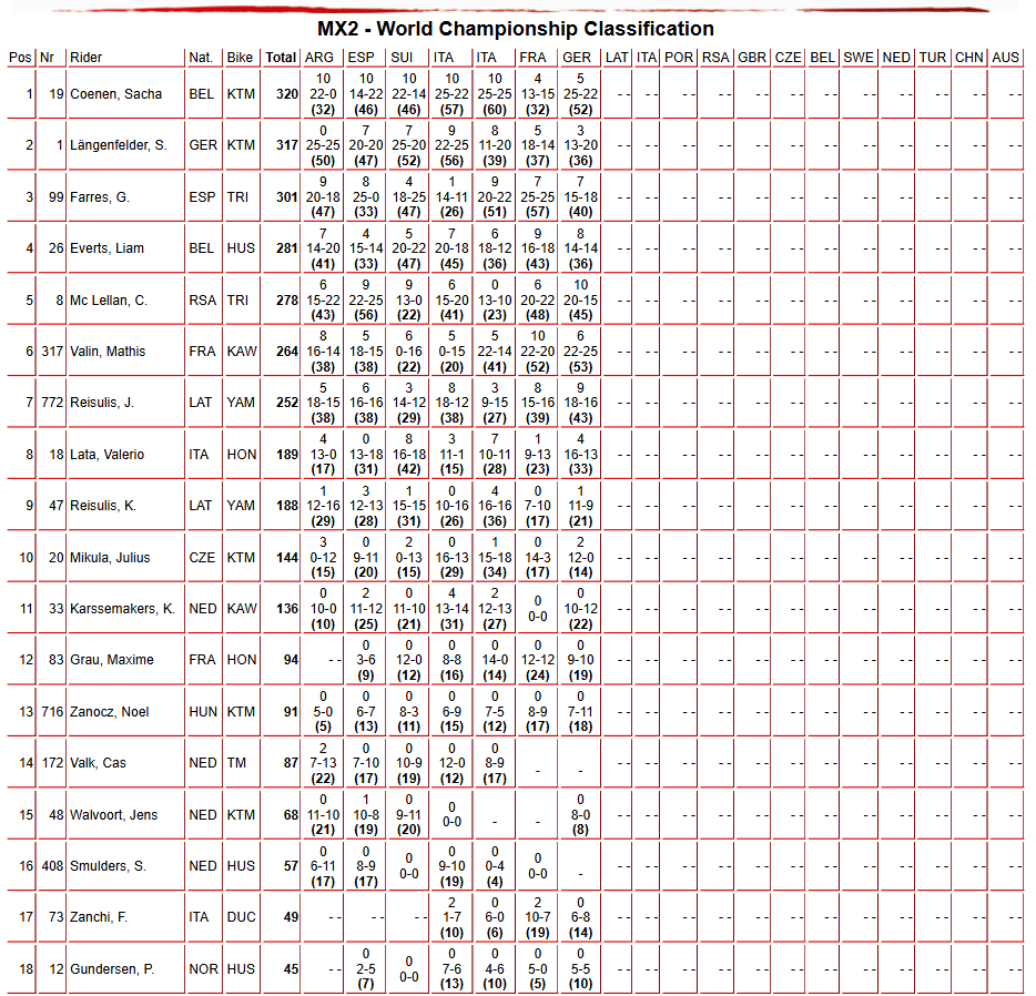 MX2 Championship Standings