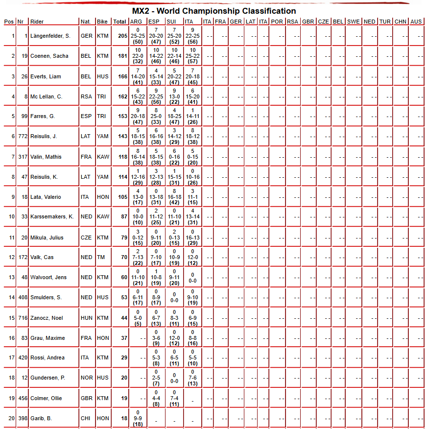 MX2 Championship Standings