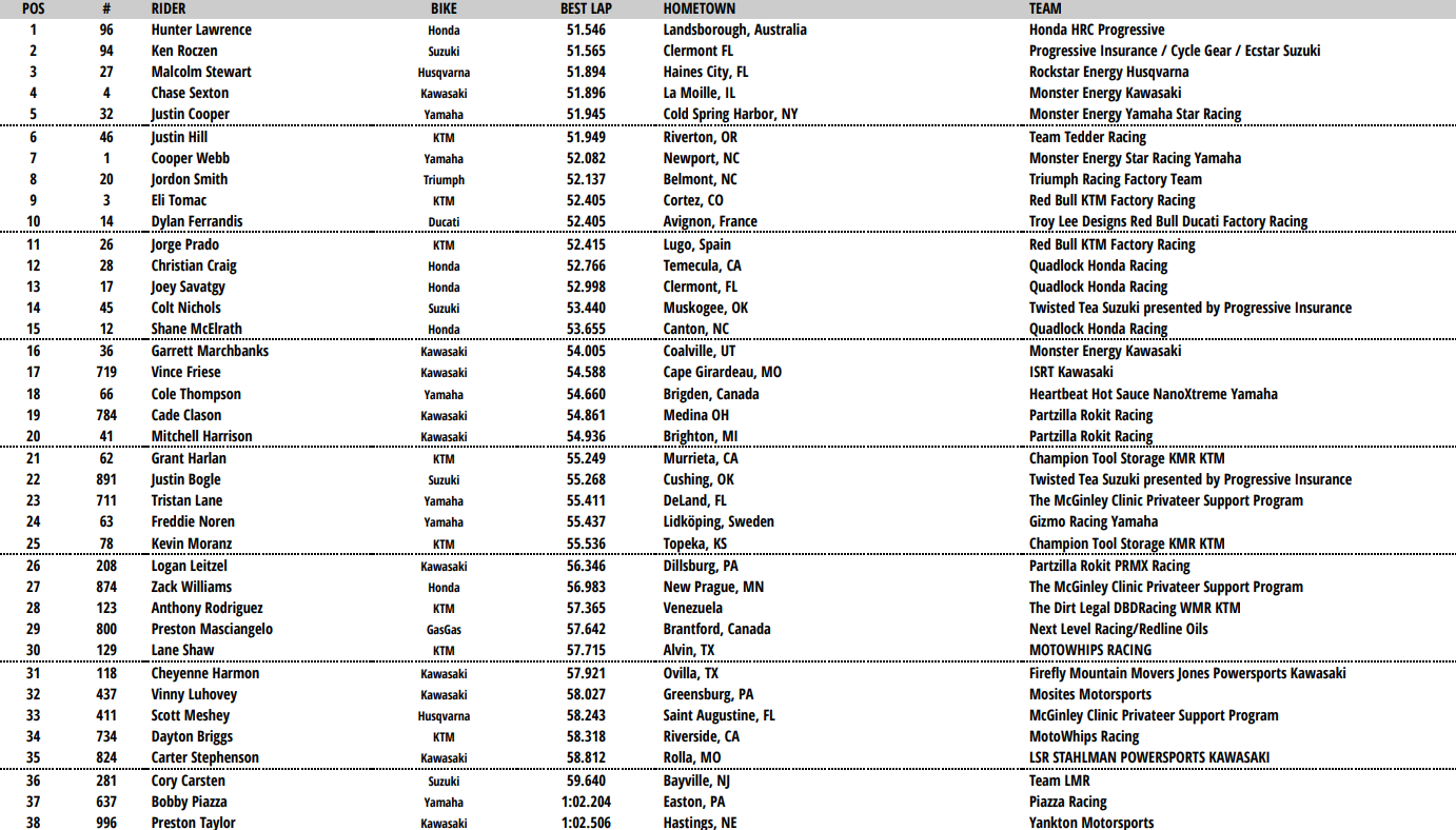 450 Combined Qualifying