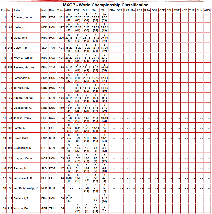 MXGP Championship Standings