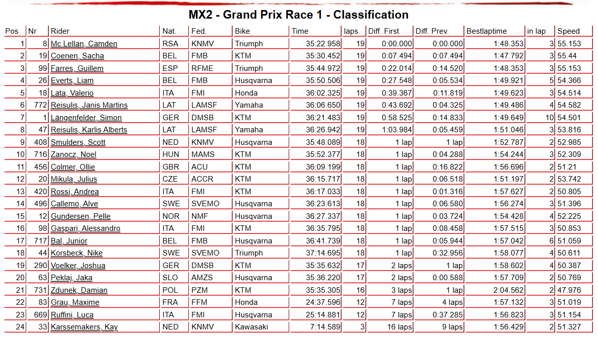 MX2 Race 1