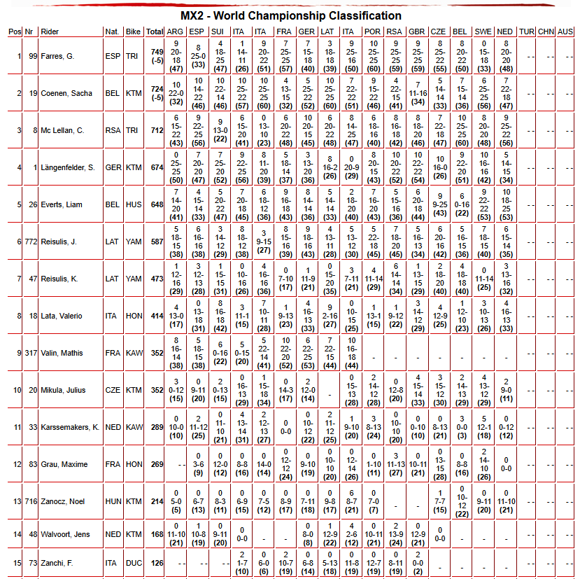 MX2 Championship Standings