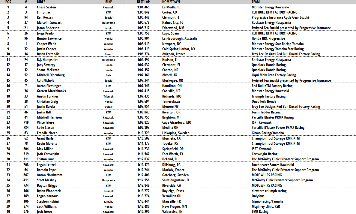 450 Combined Qualifying