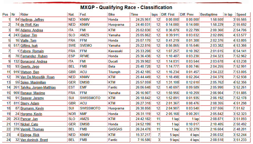MXGP Qualifying Race