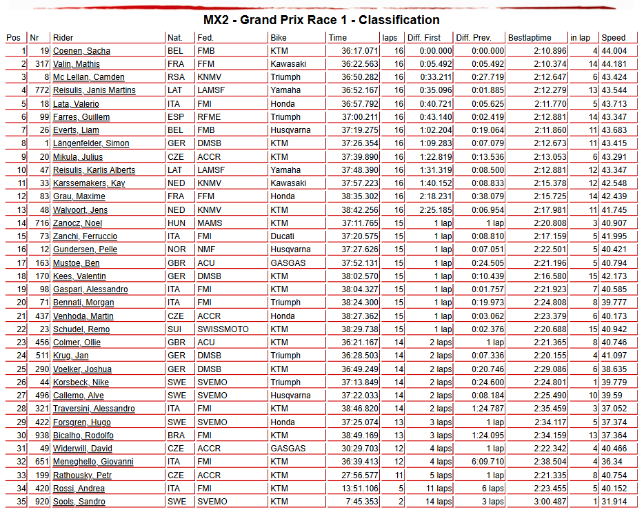 MX2 Race 1