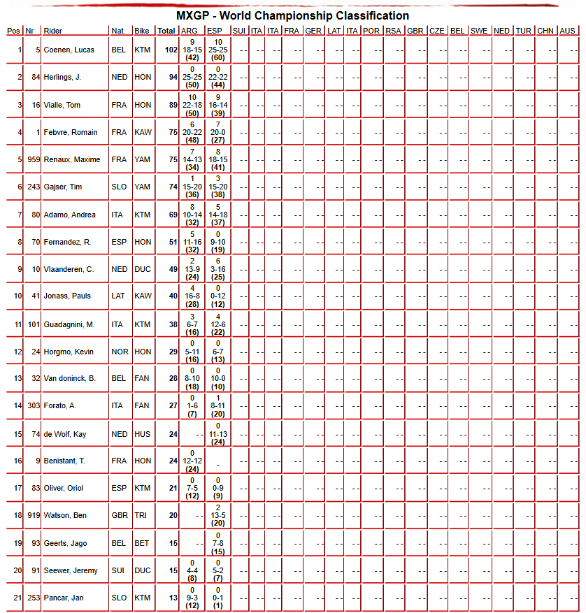 MXGP Championship Standings