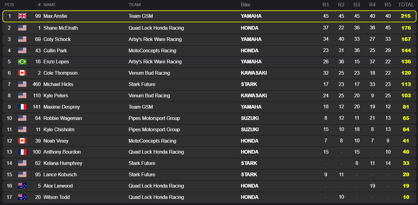 SX2 Championship Standings