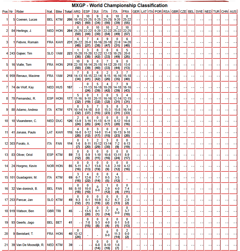 MXGP Championship Standings