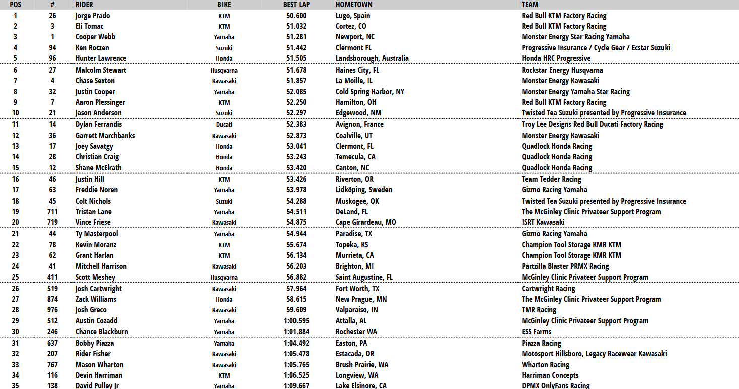 450 Combined Qualifying
