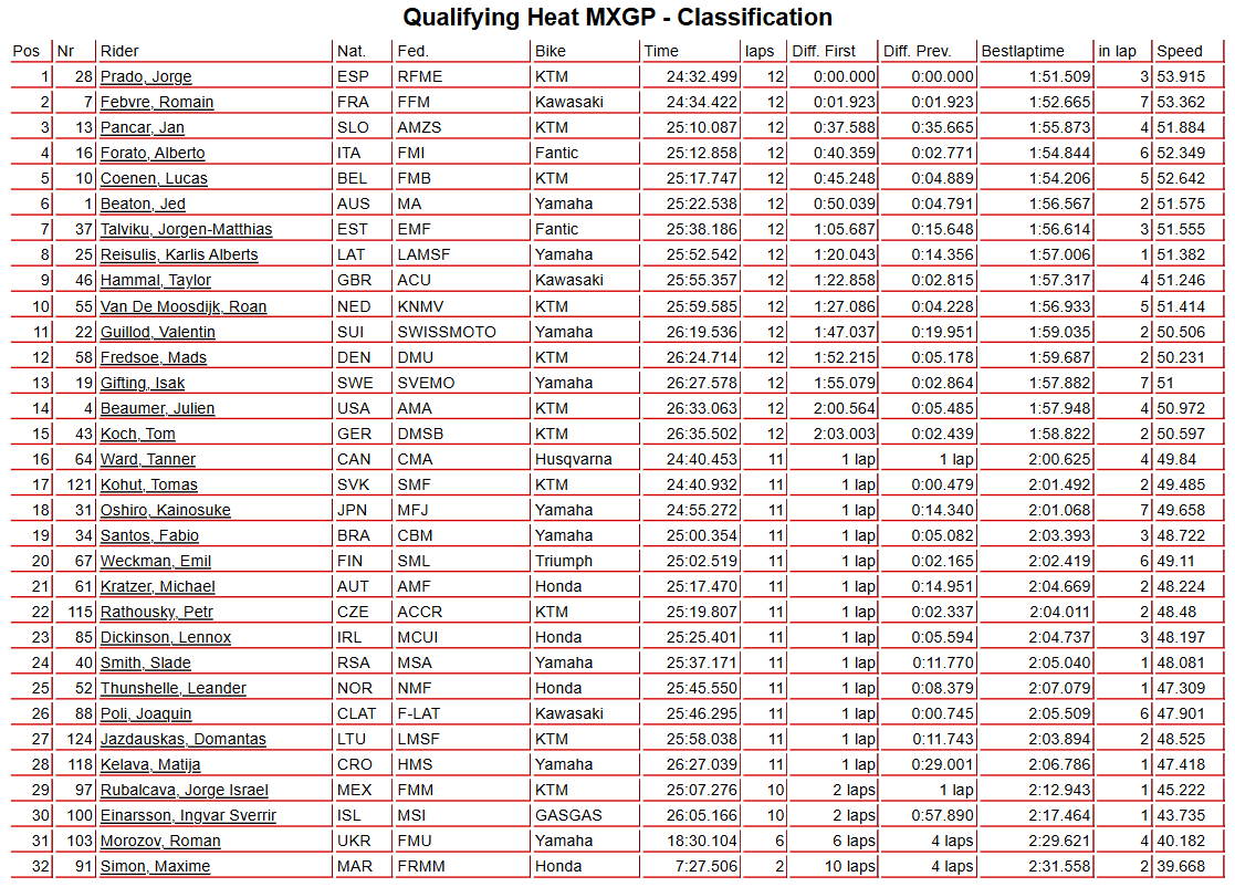 Qualifying Heat MXGP