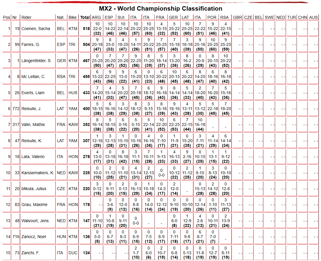 MX2 Championship Standings