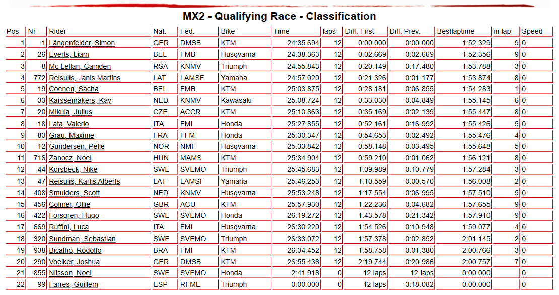MX2 Qualifying Race