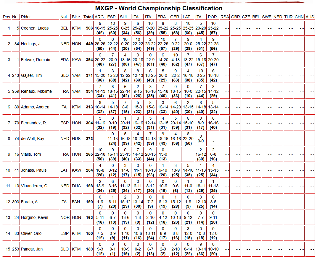 MXGP Championship Standings