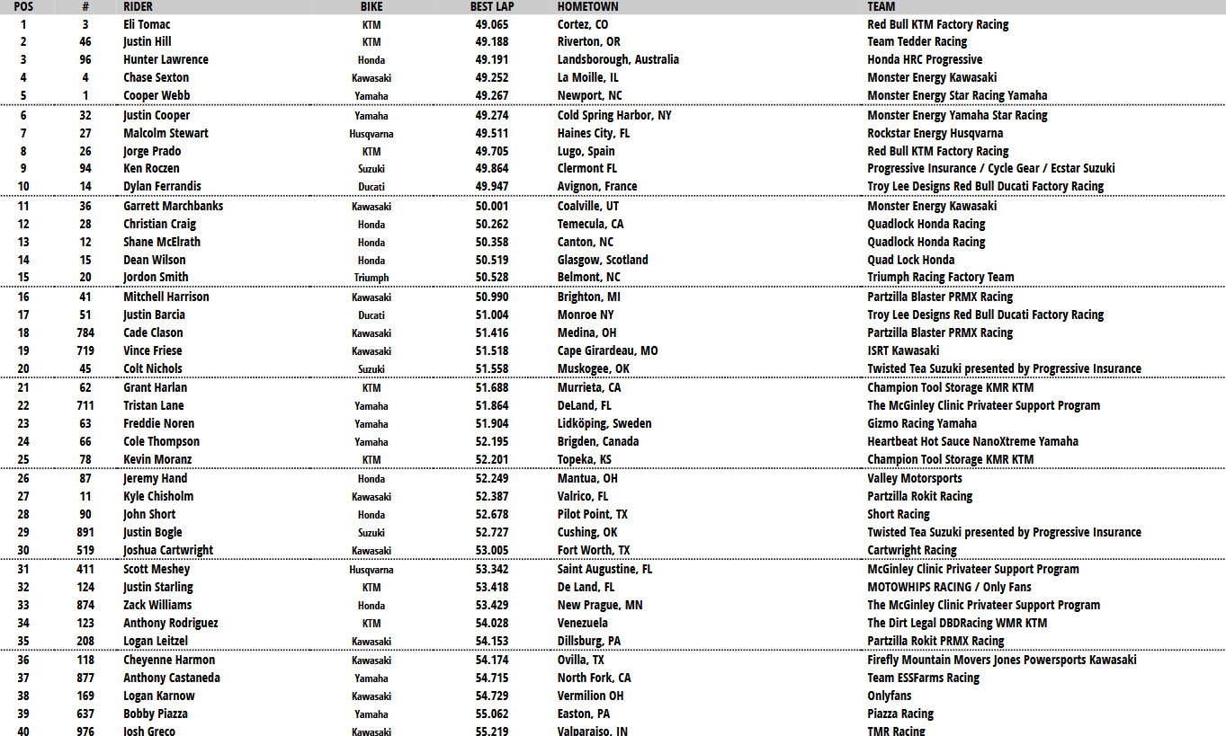 450 Combined Qualifying