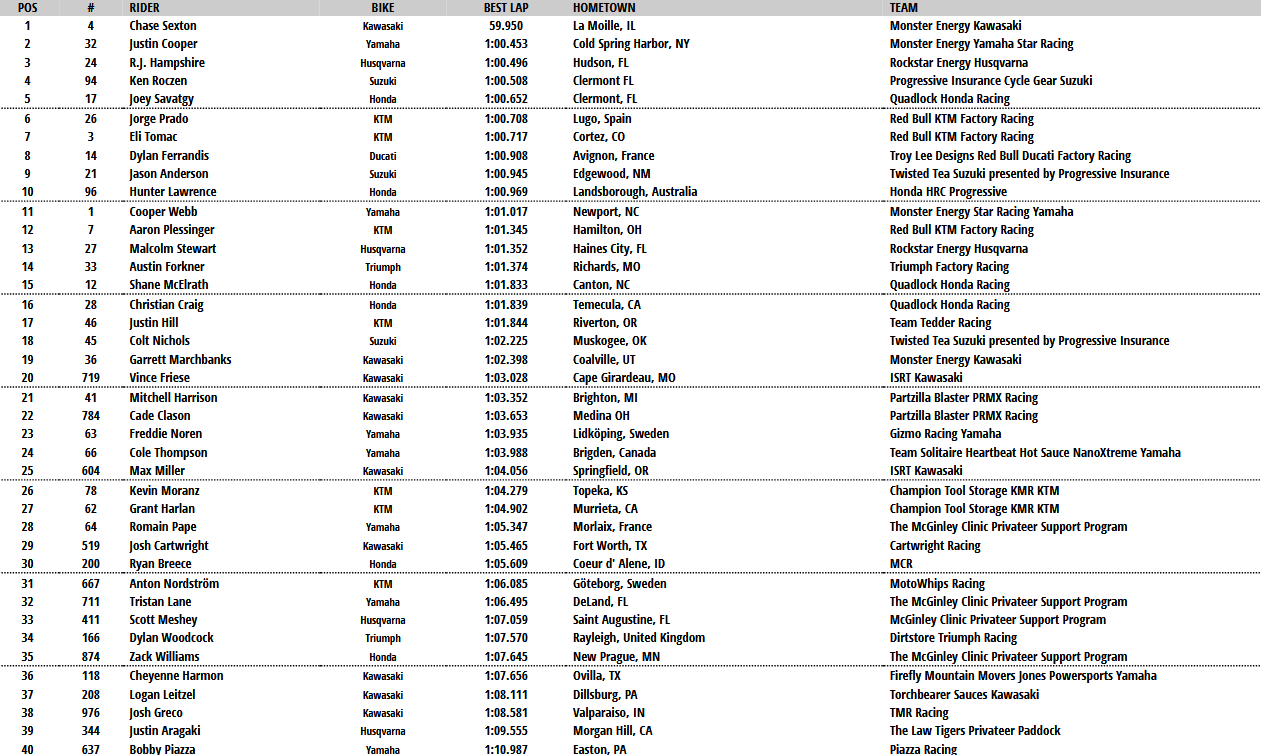 450 Combined Qualifying