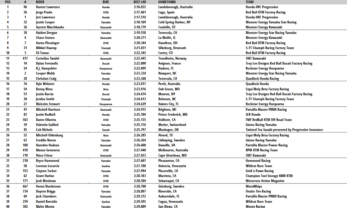 450 Combined Qualifying