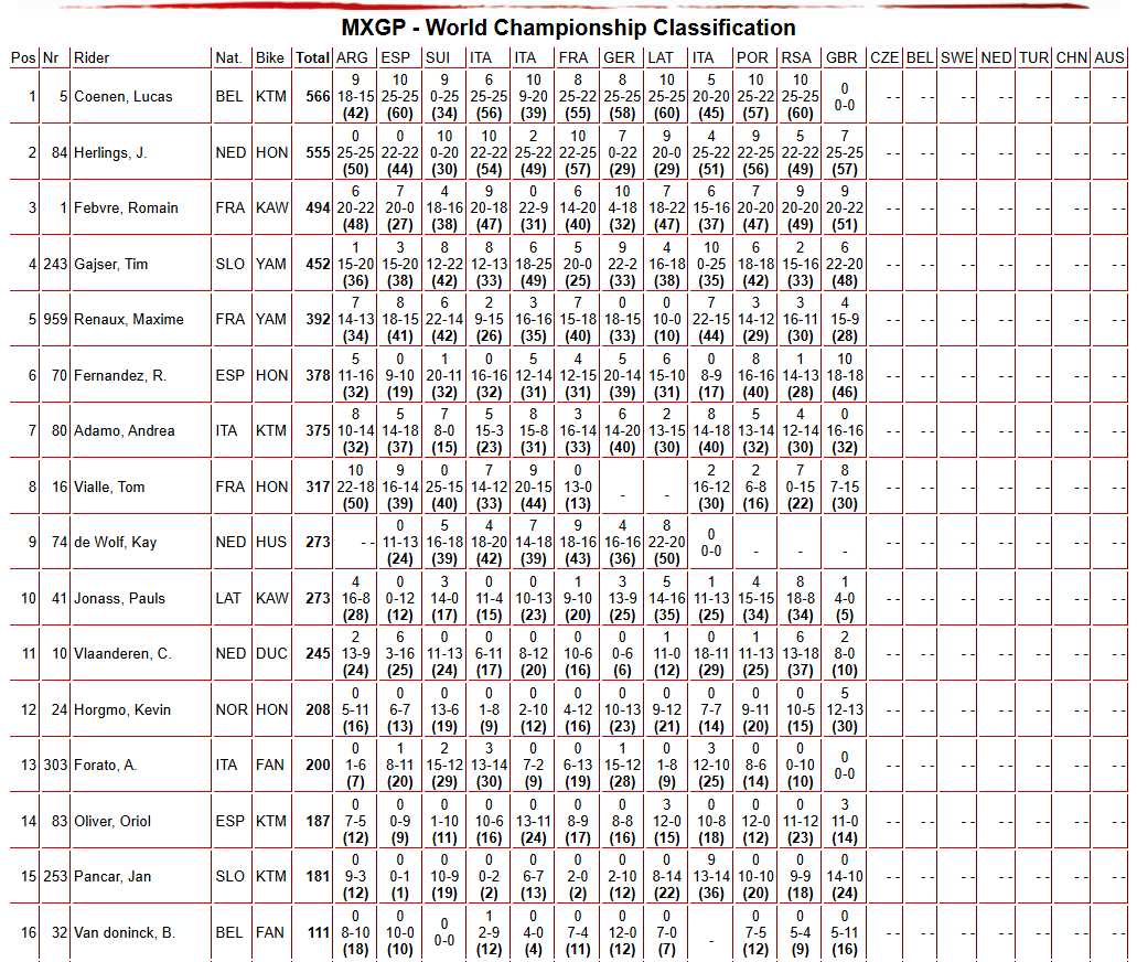 MXGP Championship Standings