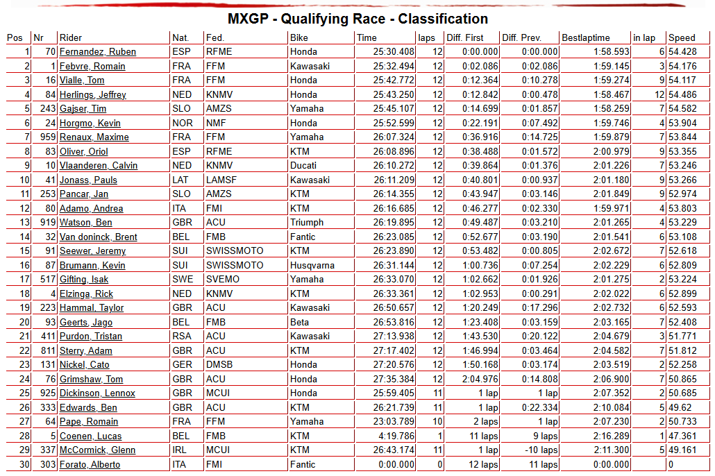 MXGP Qualifying Race
