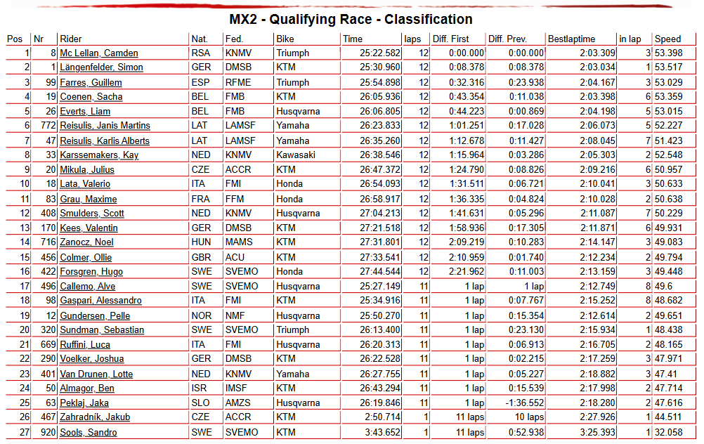 MX2 Qualifying Race