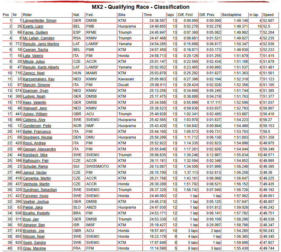 MX2 Qualifying Race