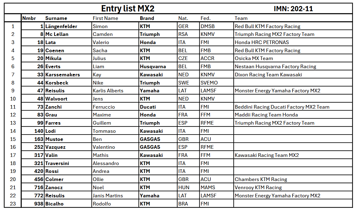 MX2 Entry List