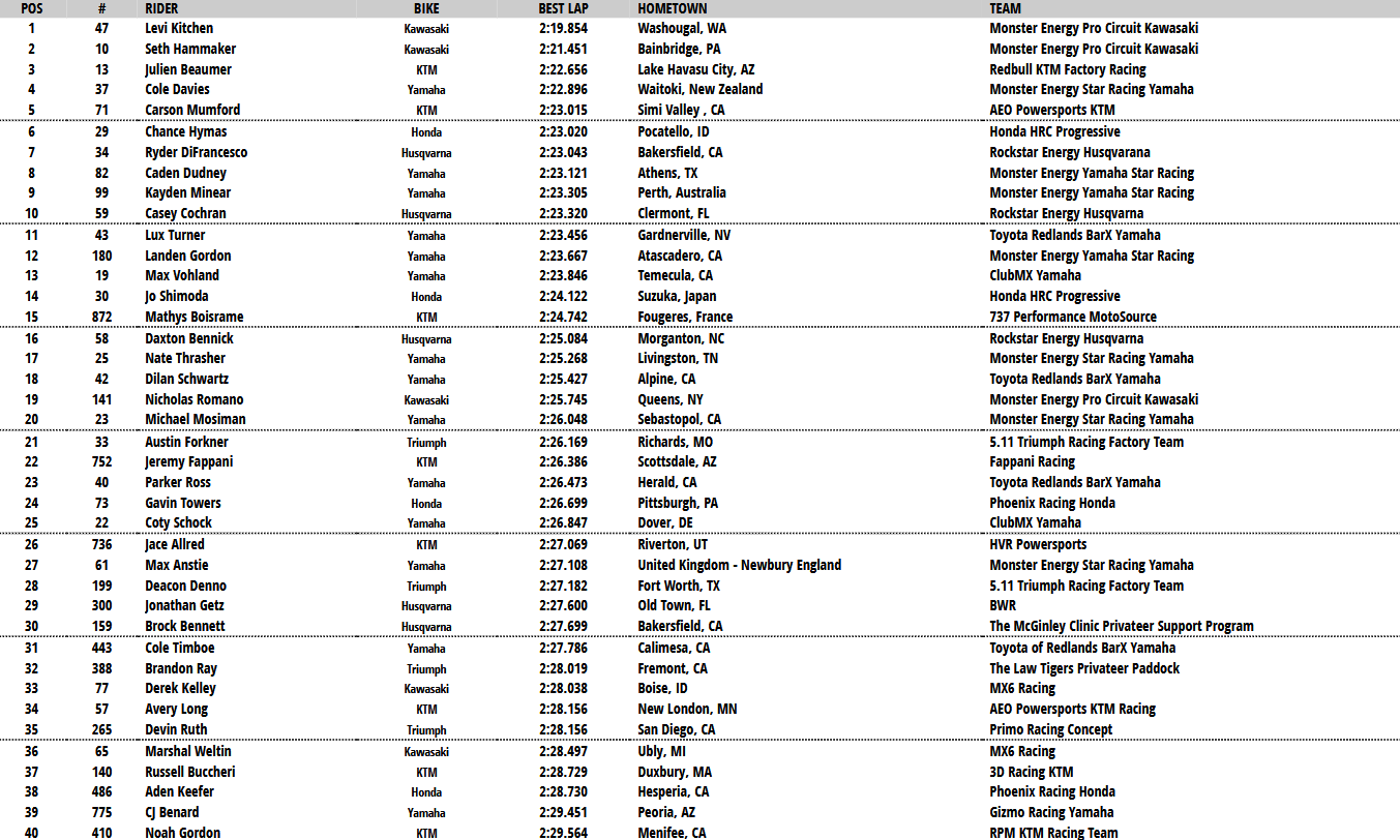 250 Combined Qualifying