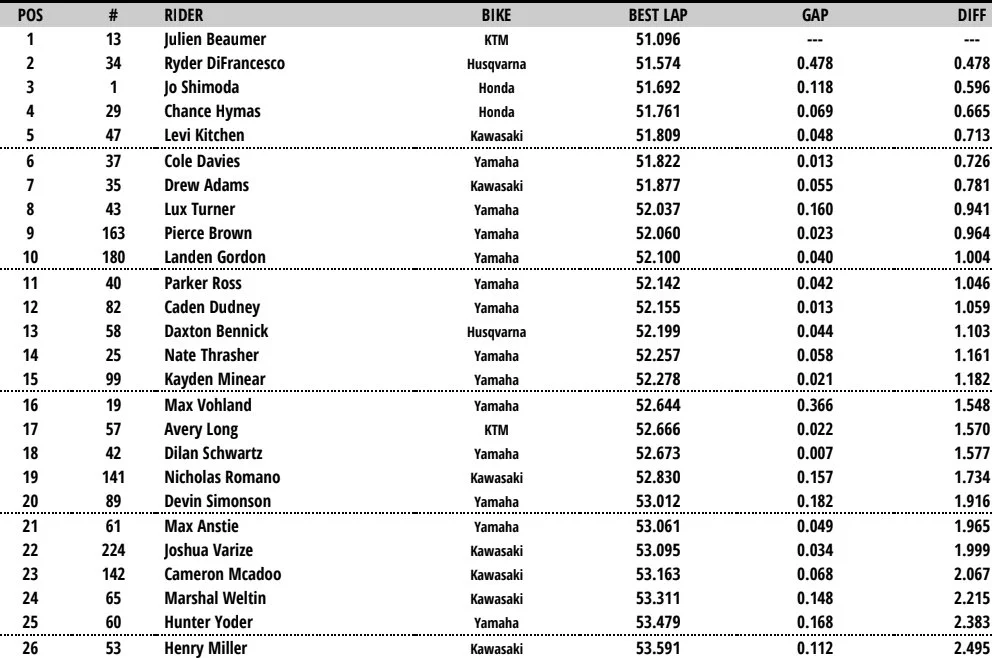 250 Combined Qualifying