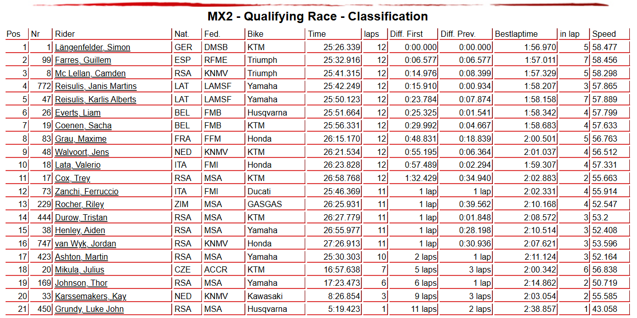MX2 Qualifying Race