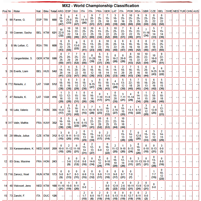 MX2 Championship Standings