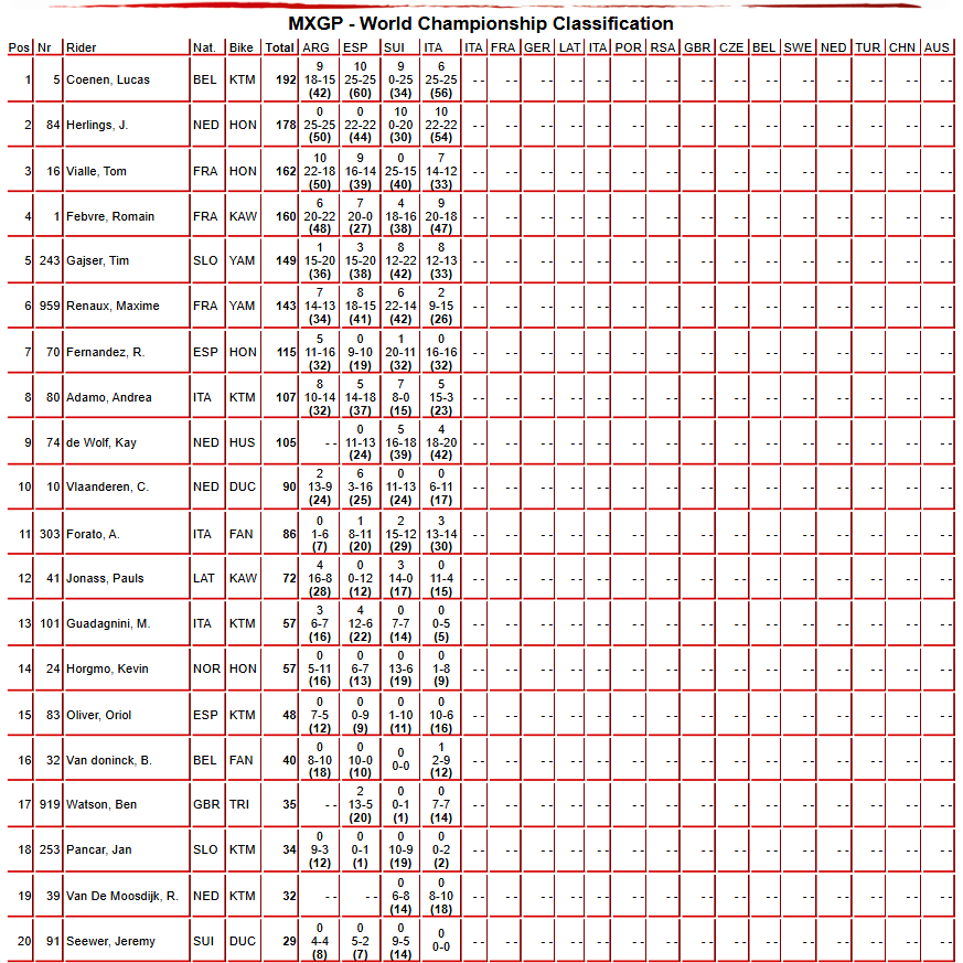 MXGP Championship Standings