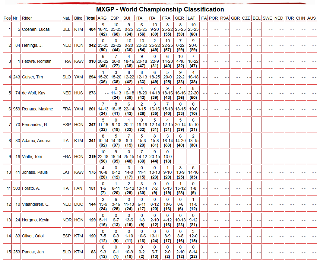 MXGP Championship Standings