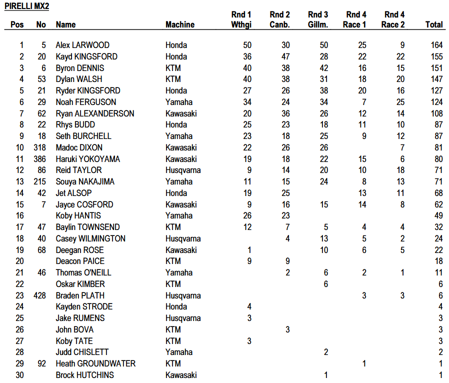 MX2 Championship Standings