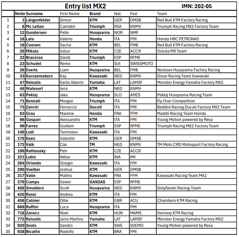 MX2 entry list