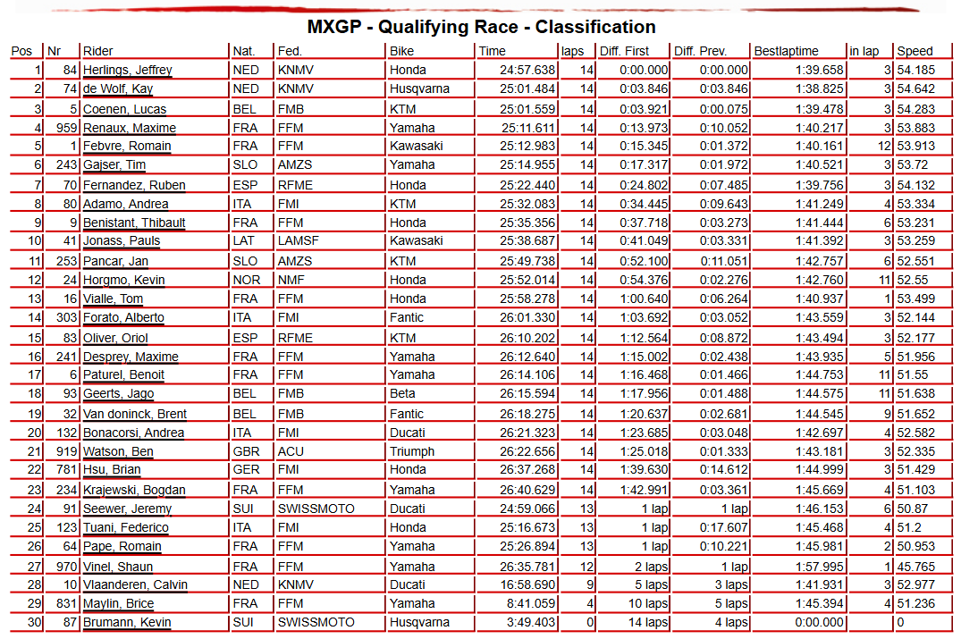 MXGP Qualifying Race