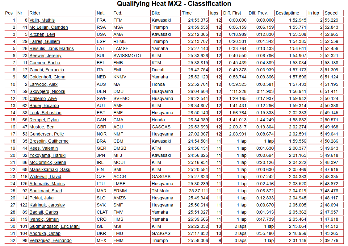 Qualifying Heat MX2